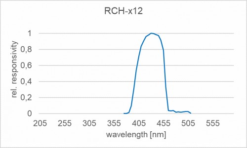 RCH-112 探測器的典型光譜靈敏度（相對）